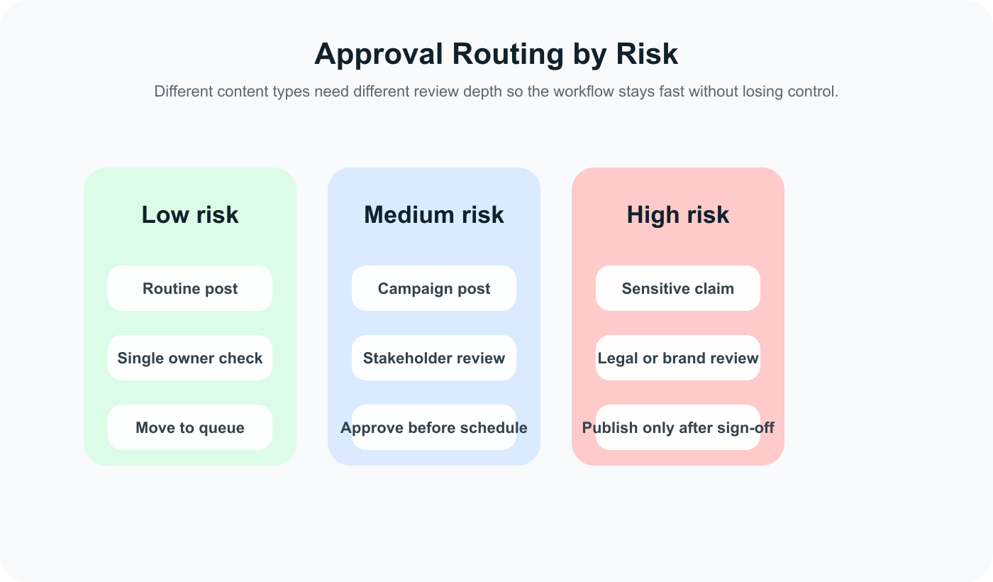 An approval routing matrix showing how low, medium, and high-risk social posts should move through different review paths.