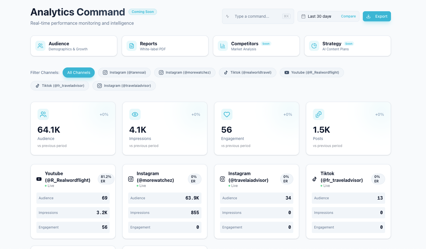 An analytics review view used to turn performance patterns into next actions instead of passive dashboards.