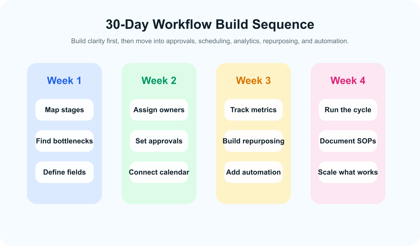 A four-week implementation map showing how teams should sequence workflow cleanup, approvals, scheduling, analytics, repurposing, and automation.