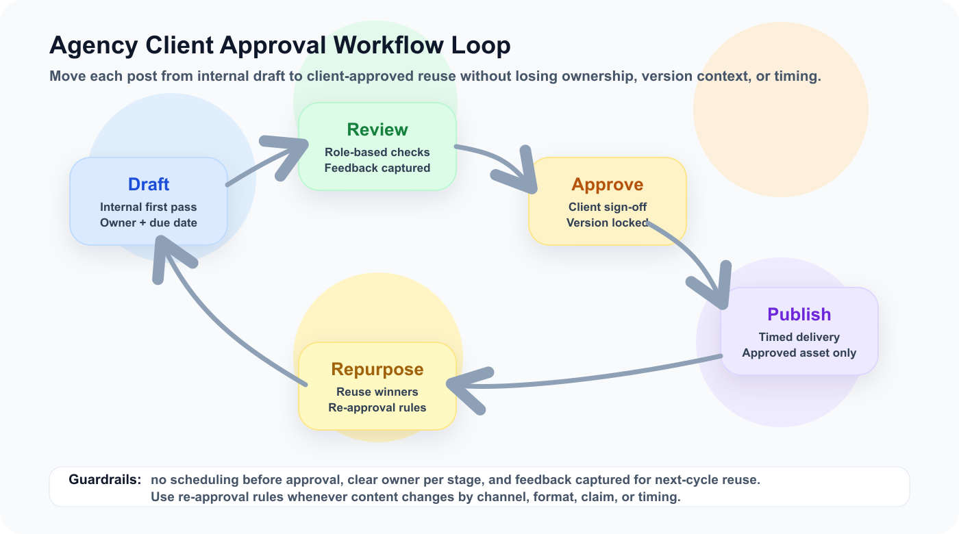 Agency client approval workflow loop from draft review and approval to publishing and repurposing.