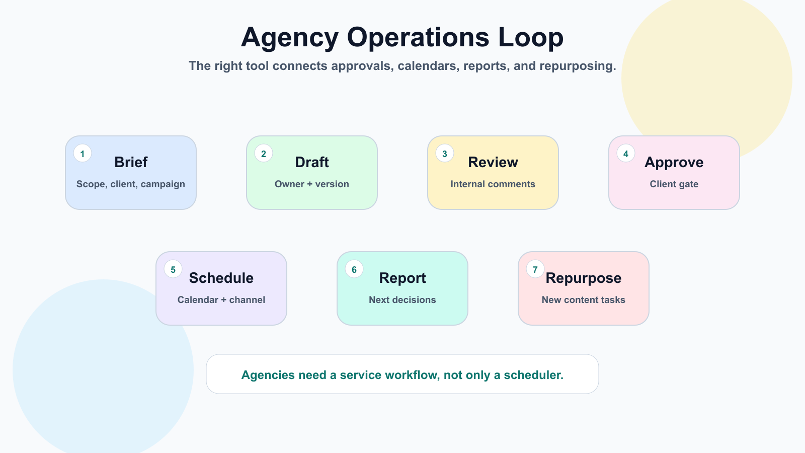 Agency operations loop for choosing social media tools