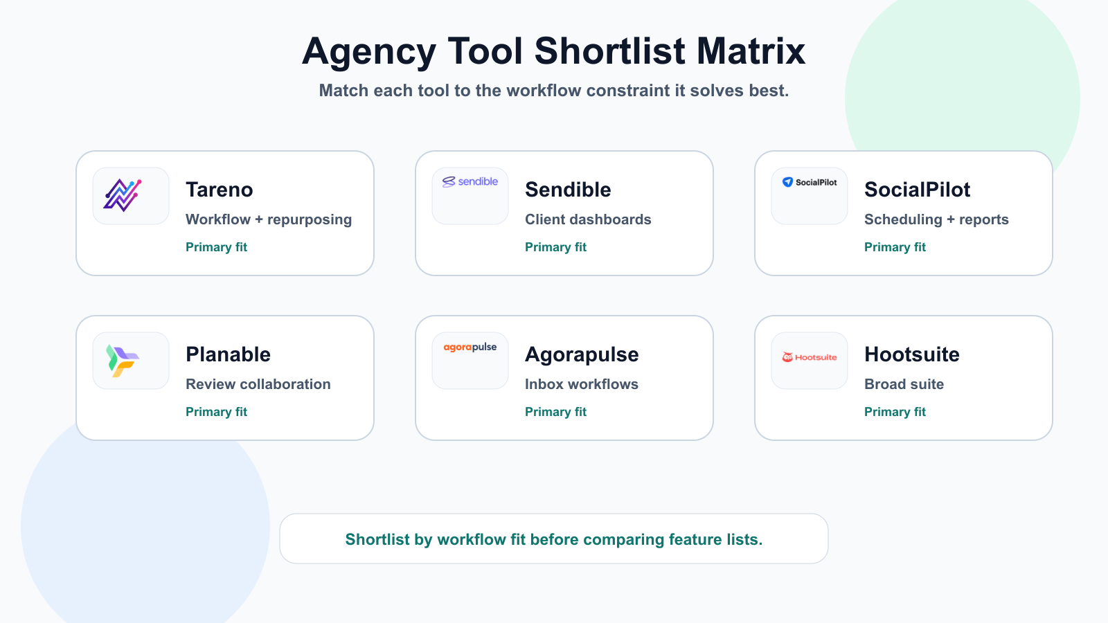 Agency Tool Shortlist Matrix covering Tareno, Sendible, SocialPilot, Planable, Agorapulse, Hootsuite