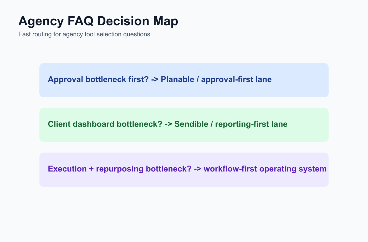 FAQ decision map for routing agencies to approval-first, dashboard-first, or workflow-first tool lanes.