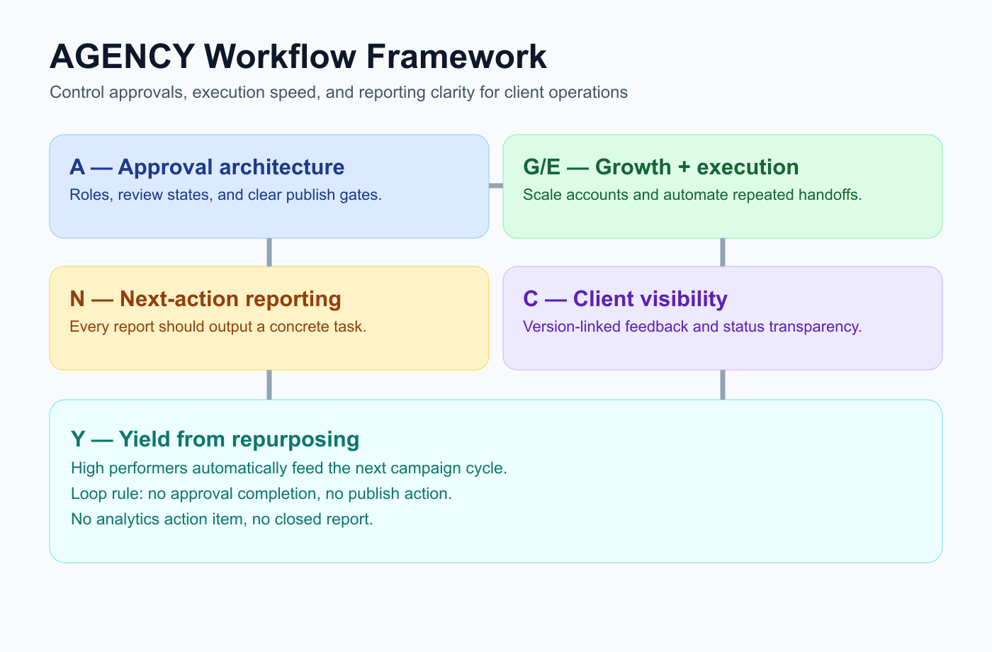 AGENCY framework flow chart for approvals, execution, reporting, visibility, and repurposing yield.