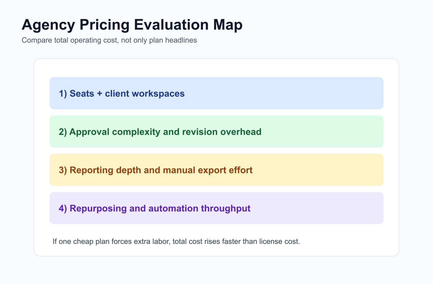 Agency pricing evaluation map covering seats, approvals, reporting labor, and automation throughput.