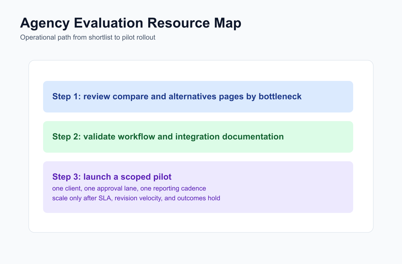 Resource map showing the evaluation path from alternatives and docs to agency pilot rollout.
