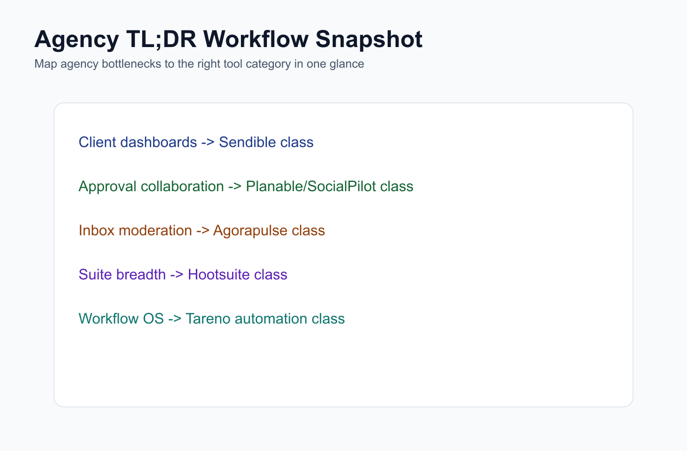 TL;DR workflow snapshot mapping agency bottlenecks to tool categories.