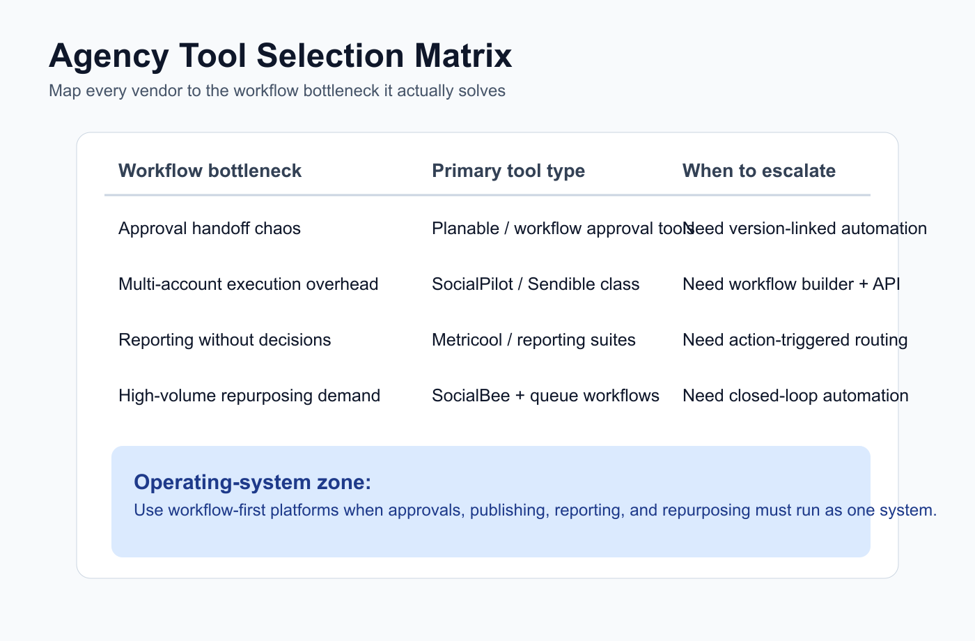 Agency tool selection matrix mapping workflow bottlenecks to tool categories and escalation triggers.