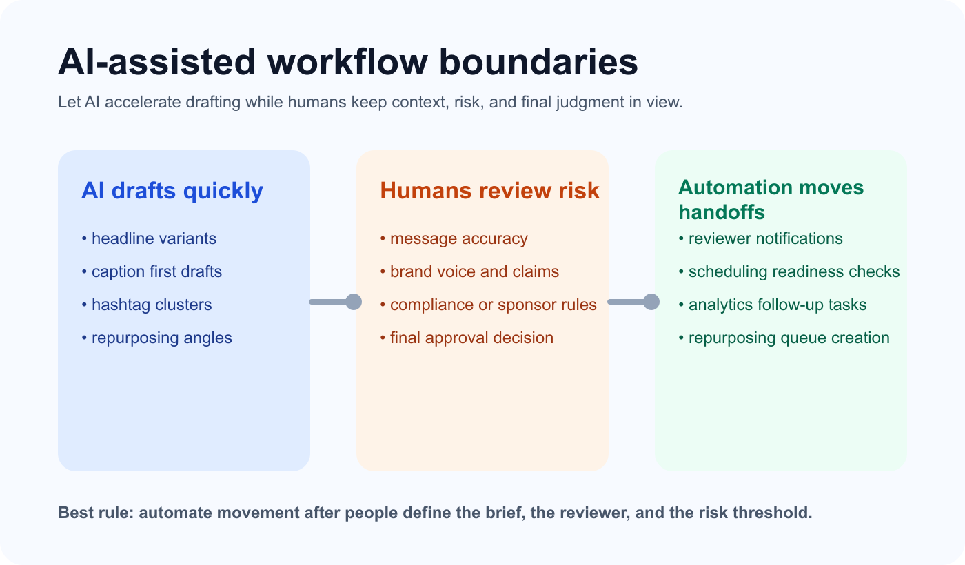 Diagram showing how AI drafting, human review, and workflow automation each play a different role in an AI-assisted content workflow.
