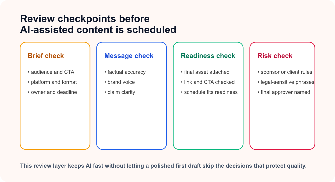 Checklist diagram showing brief, message, readiness, and risk checkpoints before AI-assisted content is scheduled.