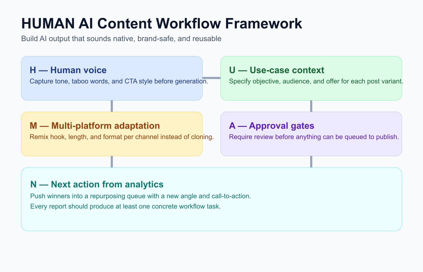 Diagram of the HUMAN framework for AI content workflows across drafting, approvals, and analytics actions.