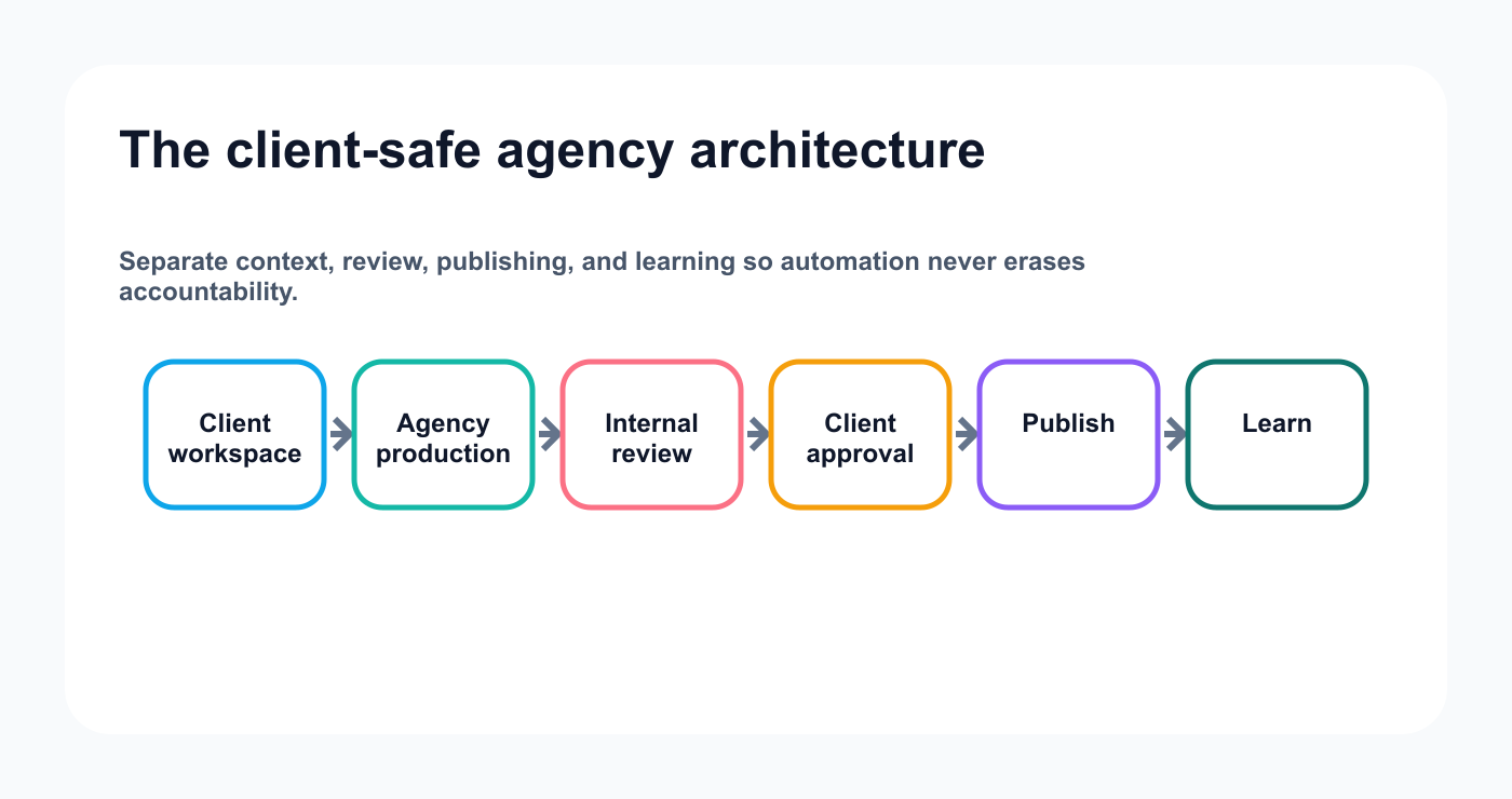 The client-safe agency architecture