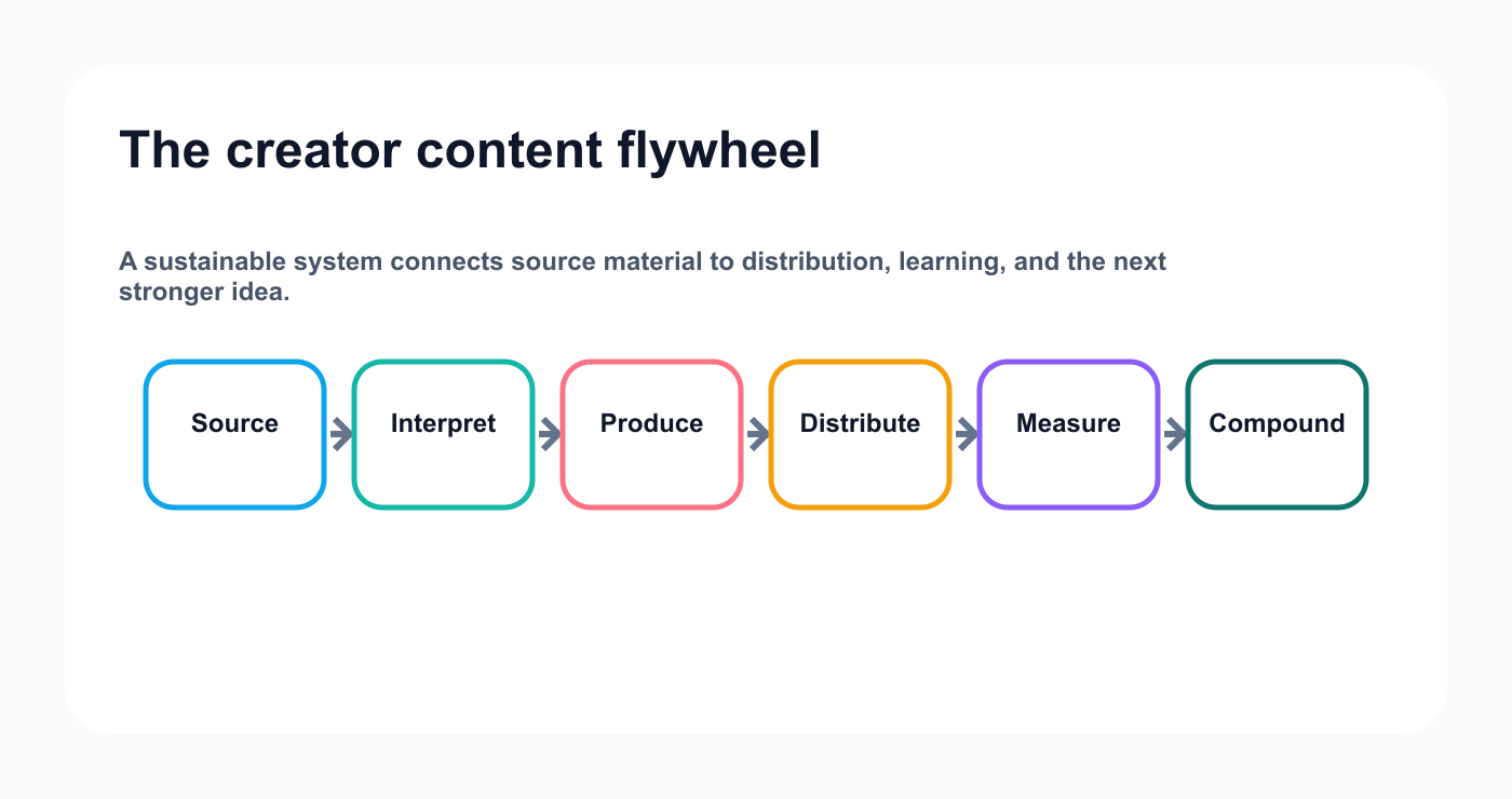 The creator content flywheel