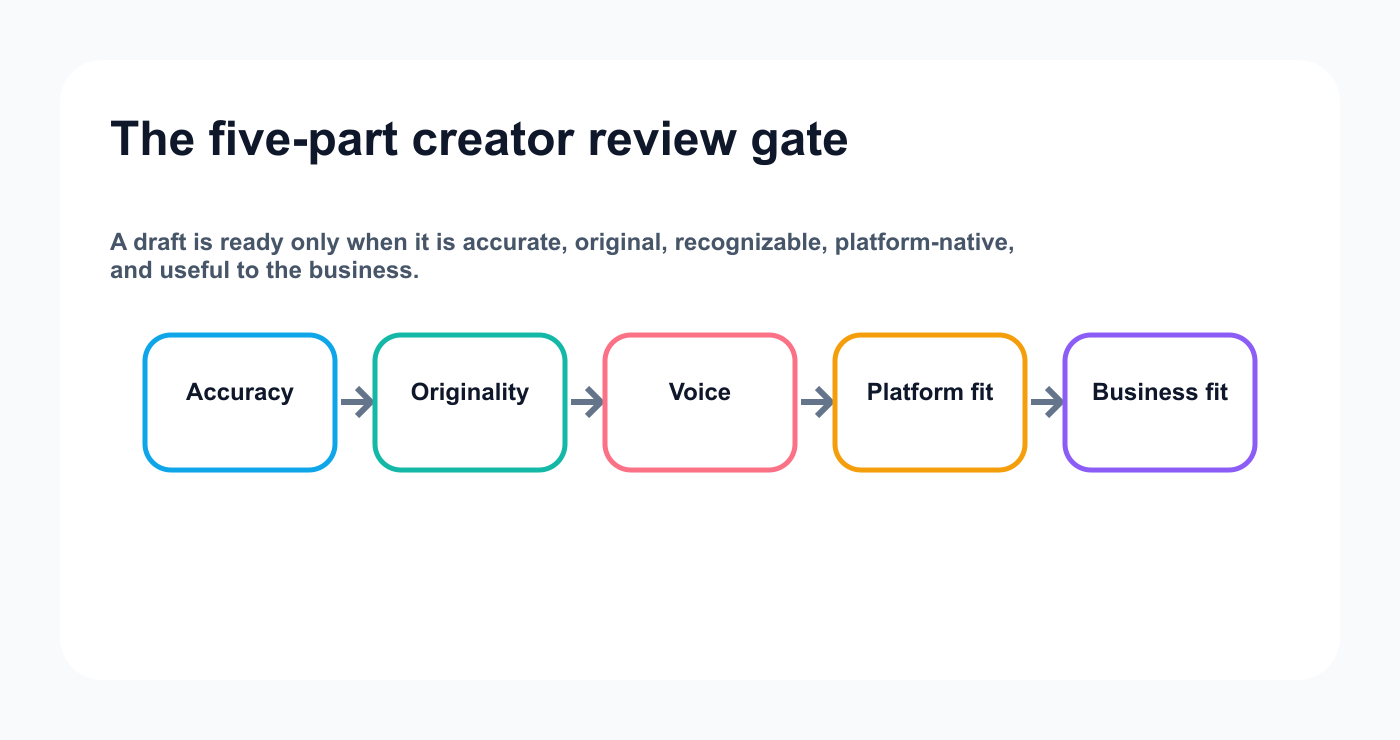 The five-part creator review gate