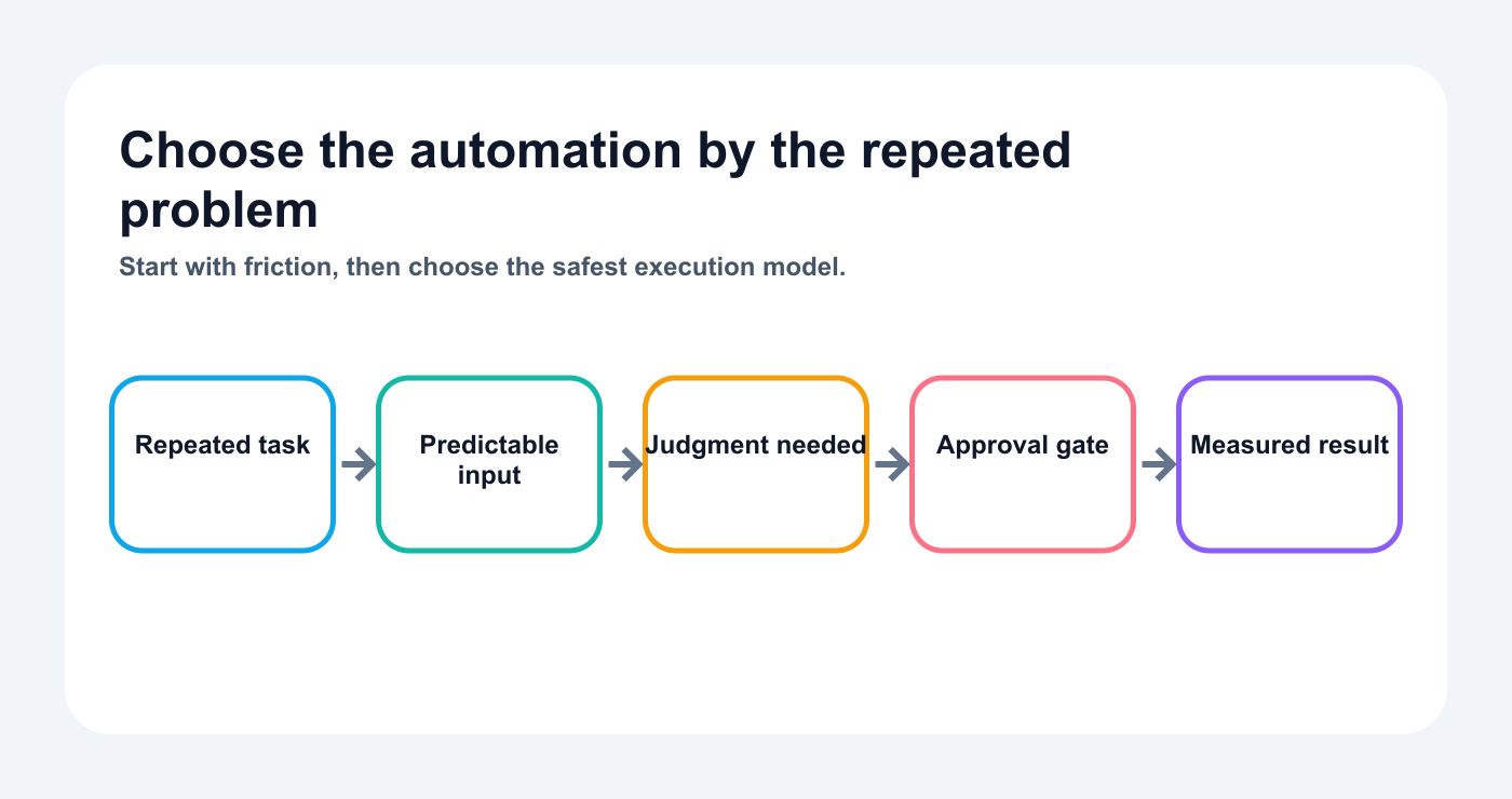 Decision map for choosing a social media automation from a repeated problem.