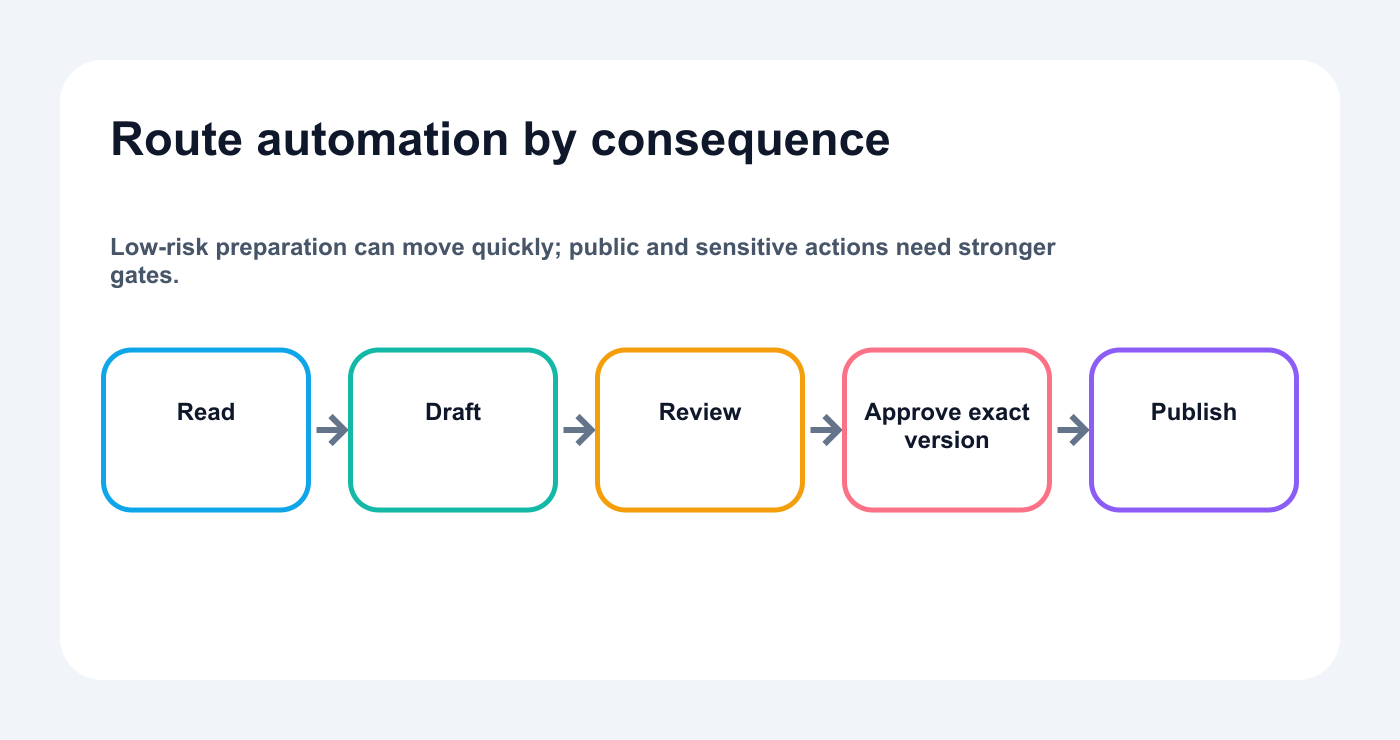 Risk-based workflow showing read, draft, review, exact-version approval, and publishing.