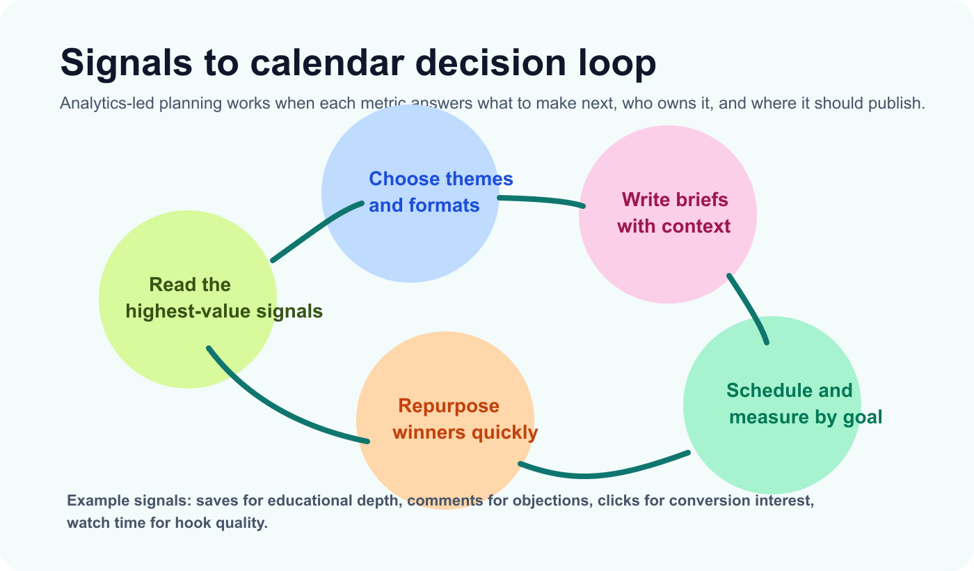 Decision loop showing how performance signals become themes, briefs, scheduled posts, and repurposing actions.
