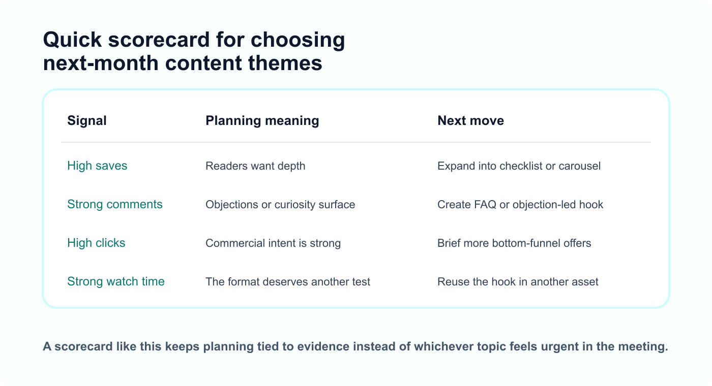 Scorecard diagram showing how saves, comments, clicks, and watch time should map to next-month content decisions.