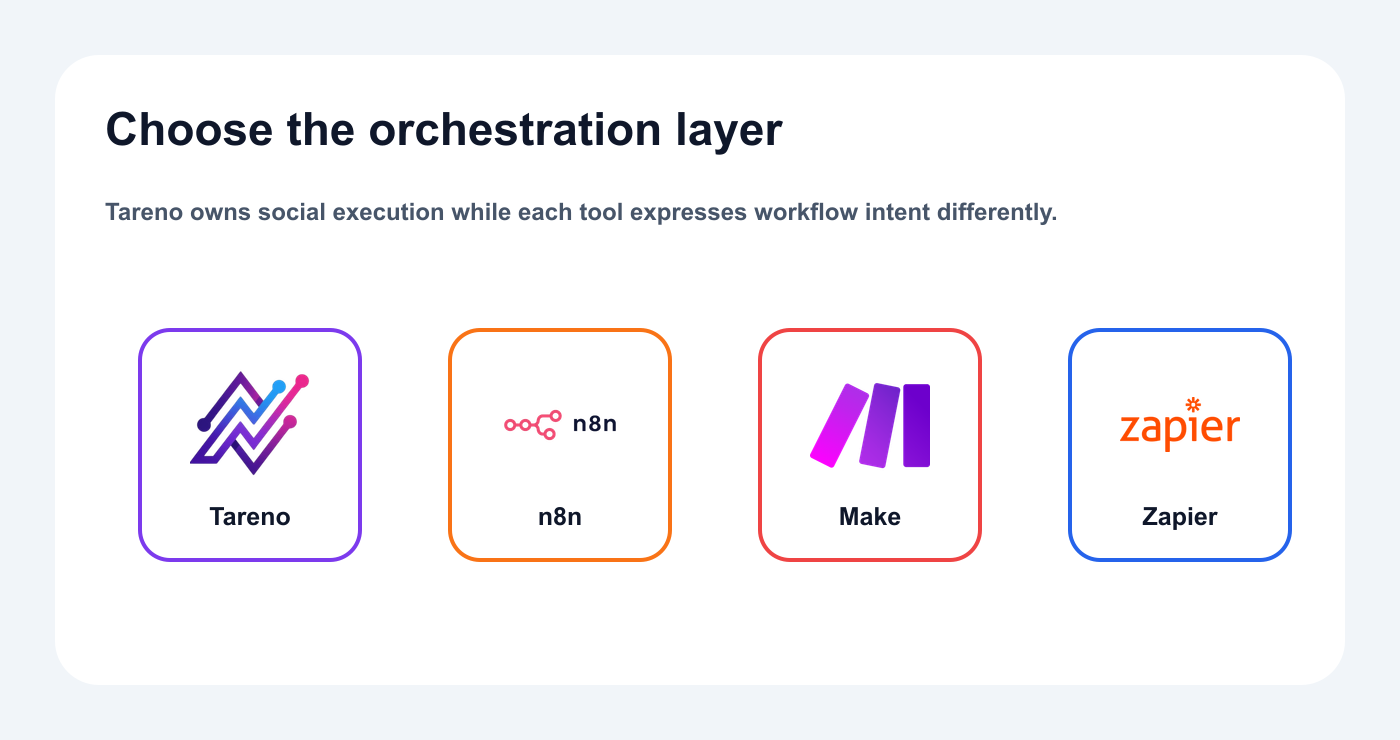 Integration map linking Tareno with n8n, Make, and Zapier