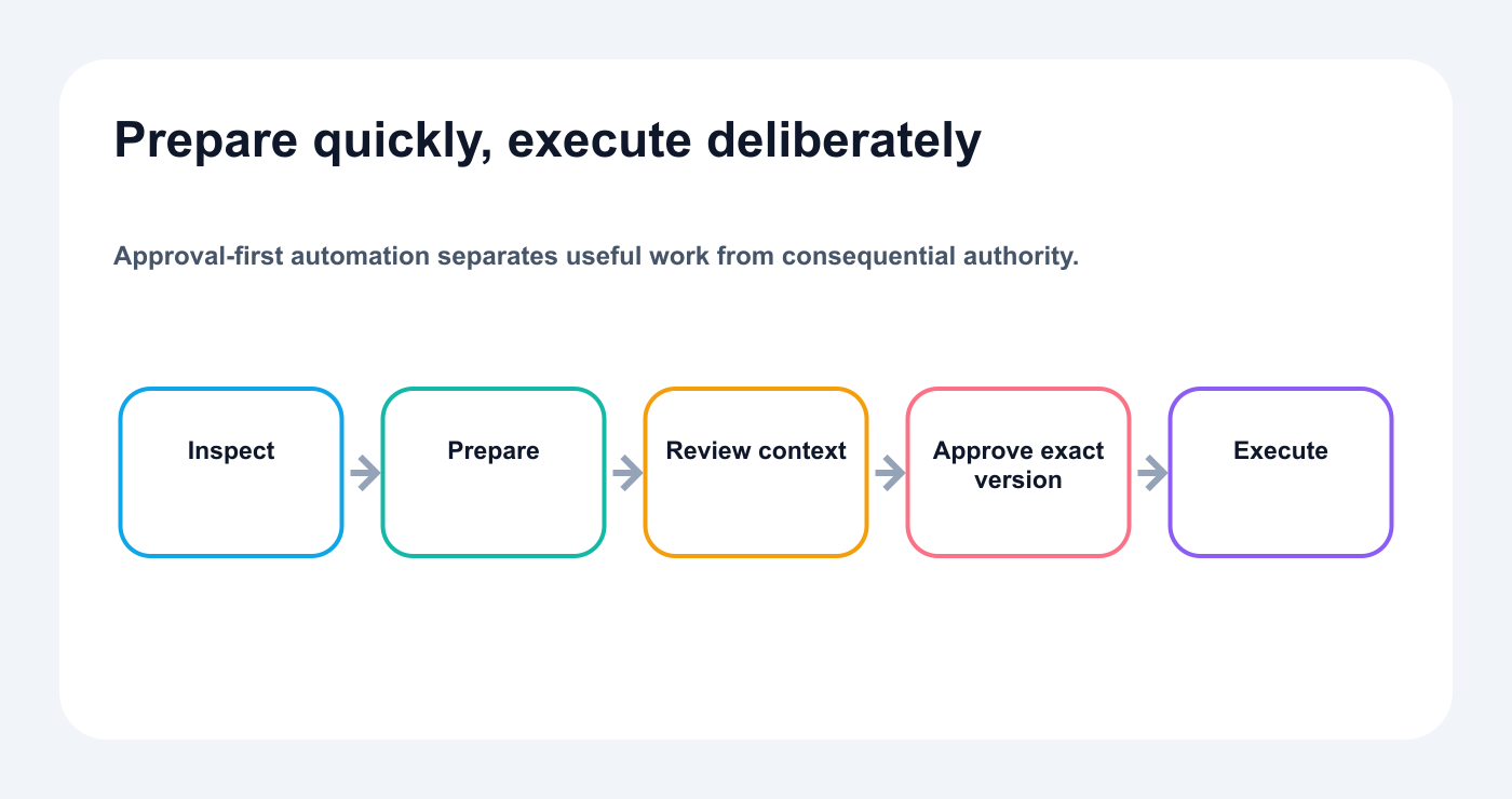 Definition map for approval-first AI social media automation