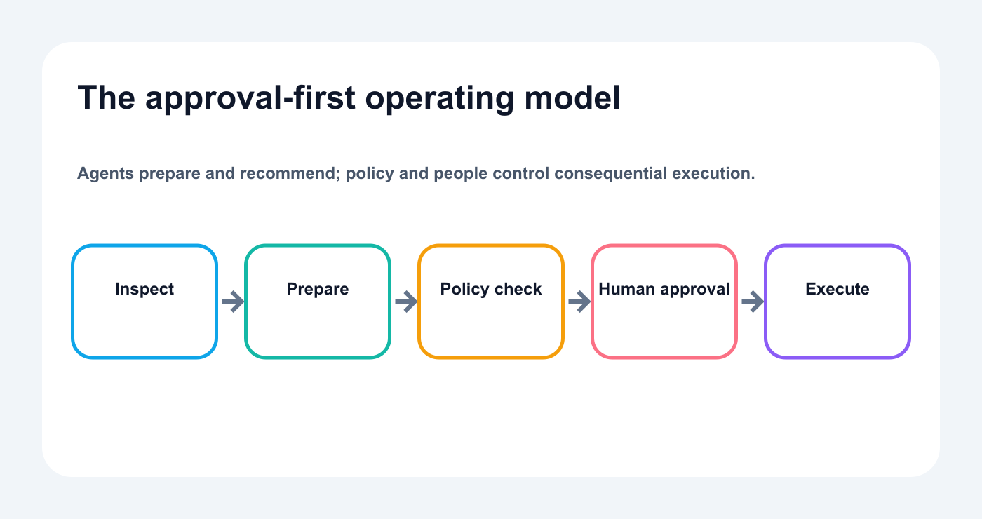 Approval-first operating model from inspection to controlled execution