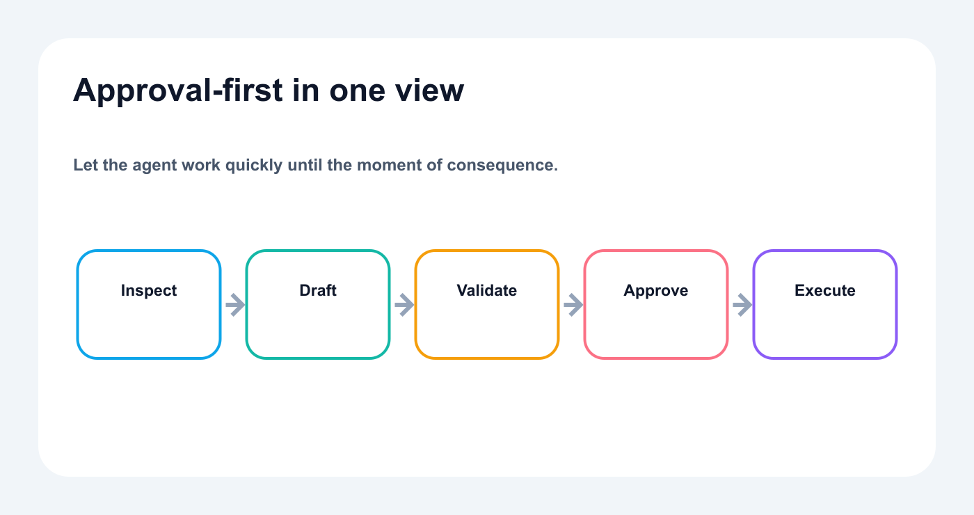 Approval-first summary from agent preparation to human-controlled execution