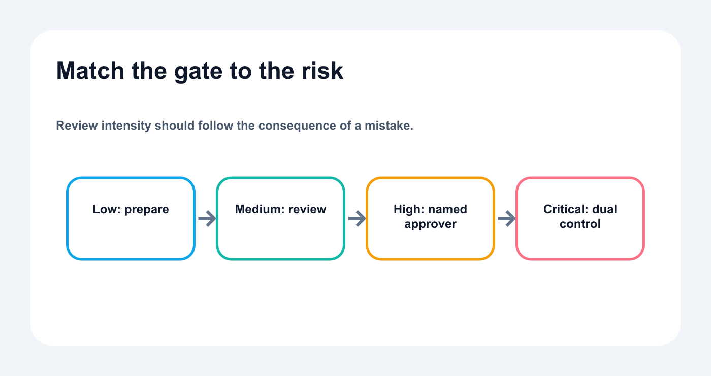 Risk-based approval ladder for low, medium, high, and critical social actions