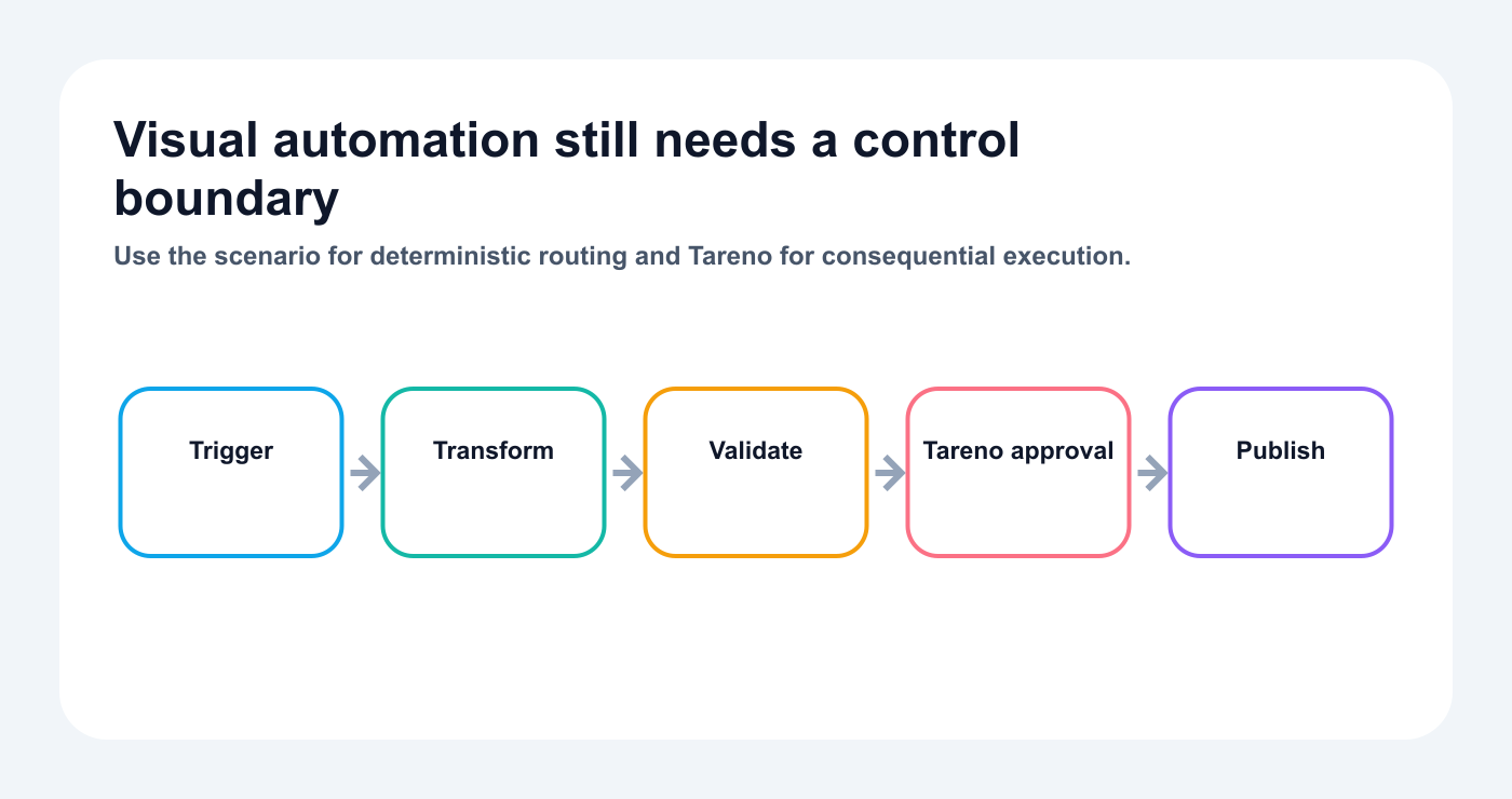 Control map for visual automation scenarios and approval-first execution