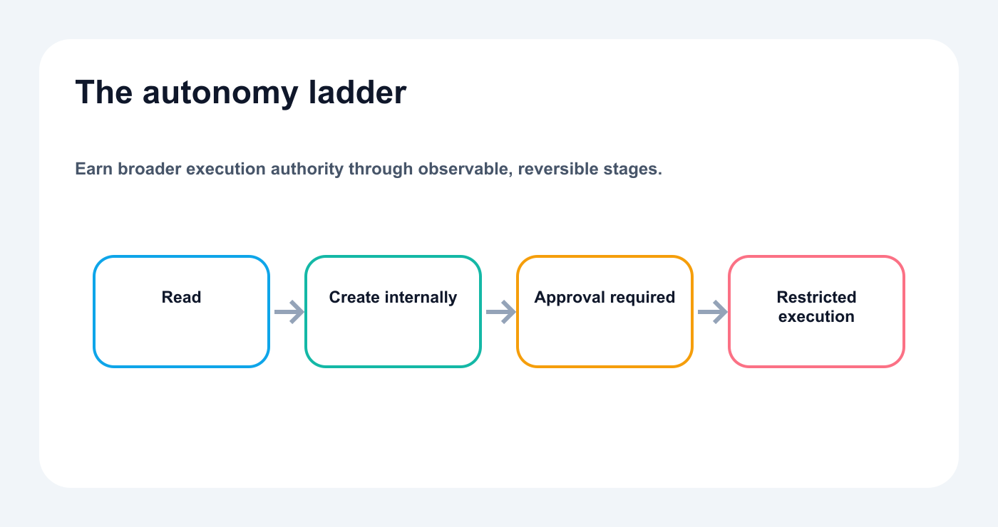 AI social media autonomy ladder from read-only to restricted execution