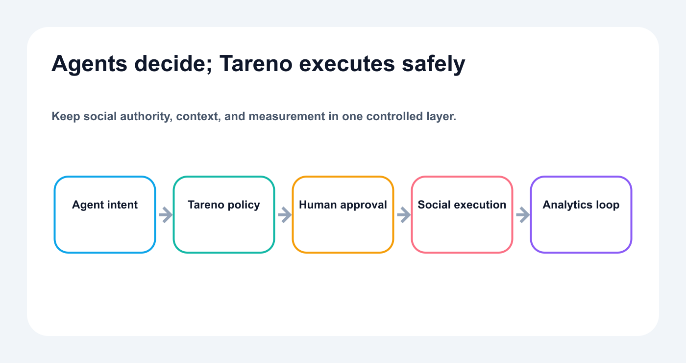 Category map positioning Tareno as the controlled social execution layer for AI agents