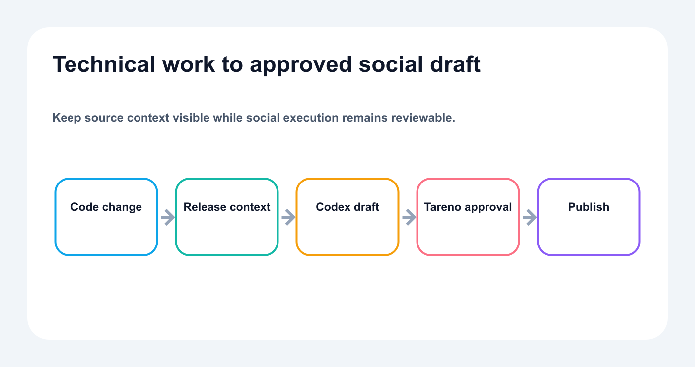 Workflow from technical changes through Codex draft preparation to Tareno approval