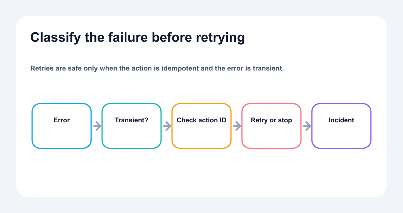 Failure recovery map for transient, permanent, and duplicate automation errors