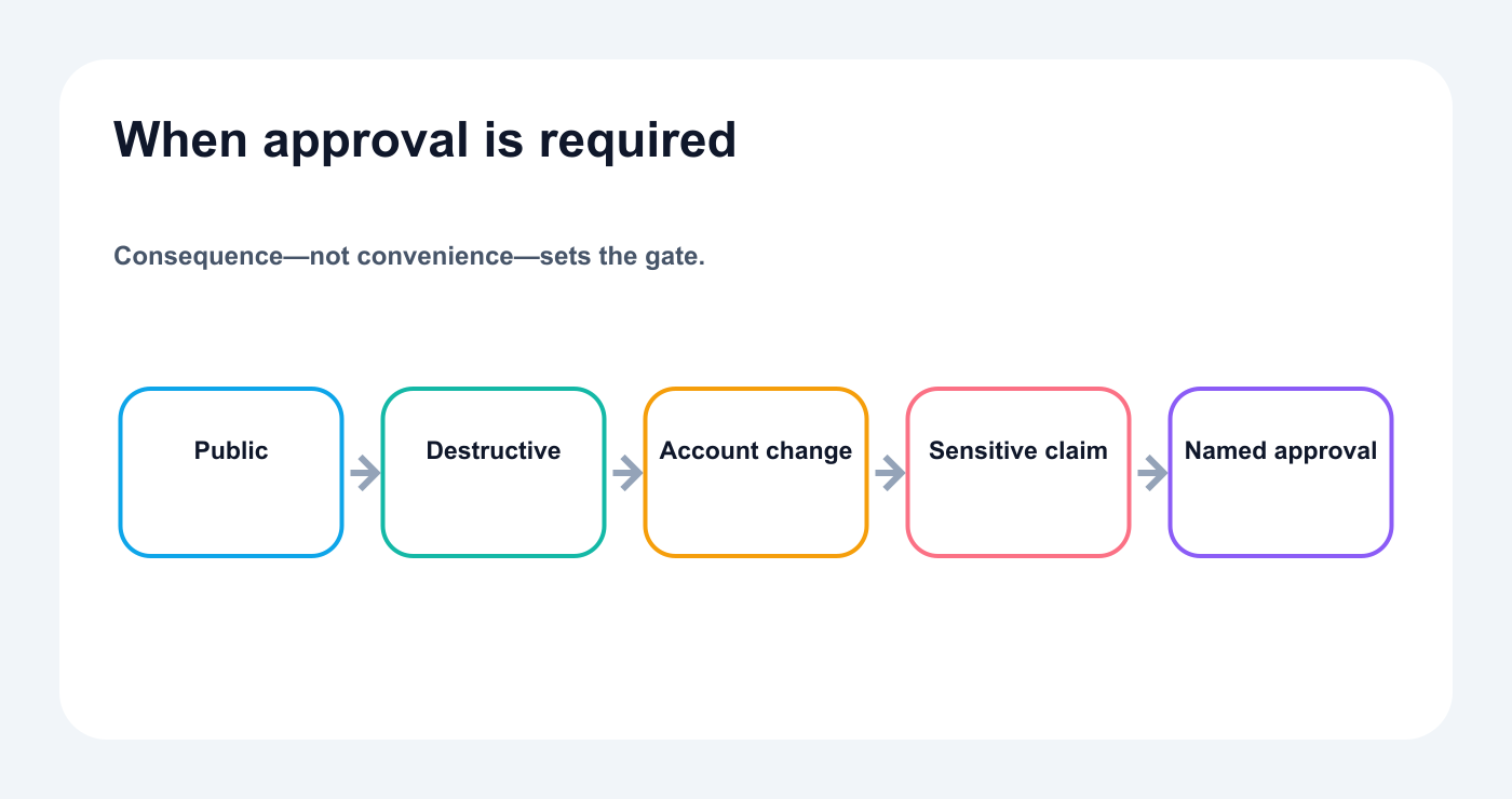 Decision map for which AI social media actions require human approval