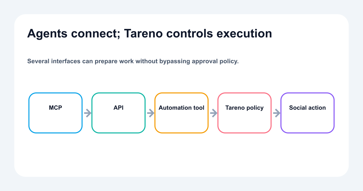 Map showing AI agents connecting to Tareno through MCP, API, and automation tools