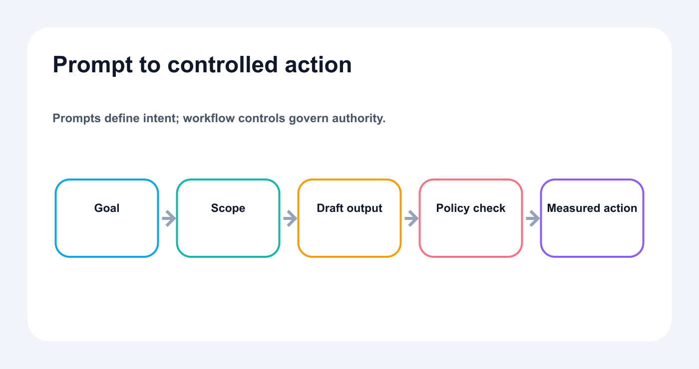 Prompt-to-action map from goal and scope through approval to measured result