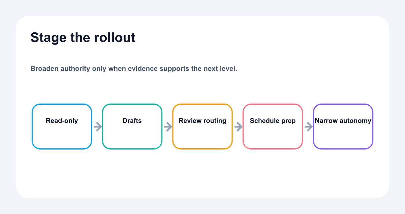 Approval-first AI automation rollout timeline from read-only to narrow autonomy