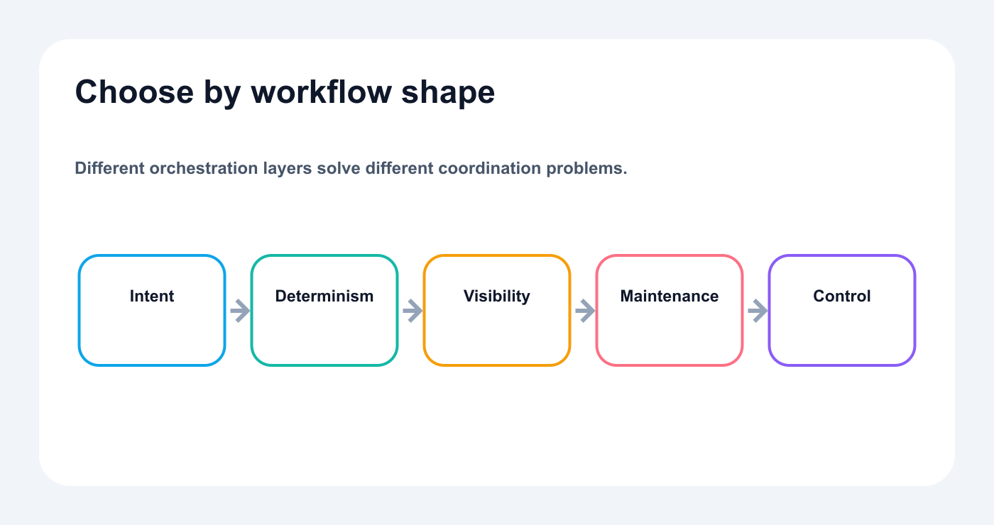 Decision map for choosing MCP, API, n8n, Make, Zapier, or persistent agents