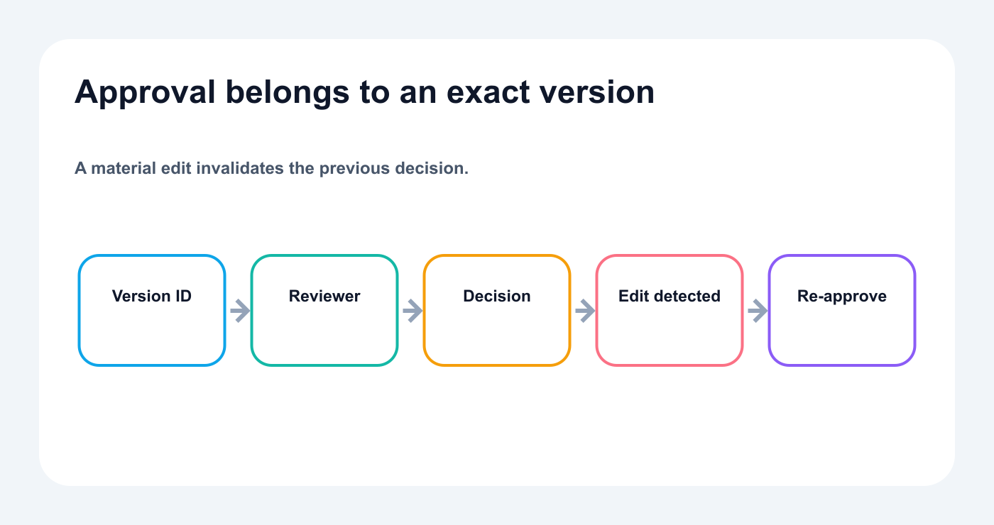 Version-specific approval map binding reviewer decisions to exact content versions