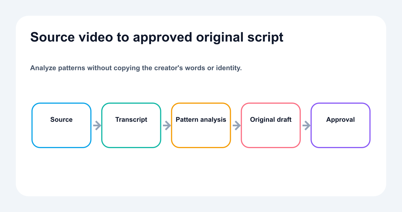 Workflow from source video analysis to an approved original script