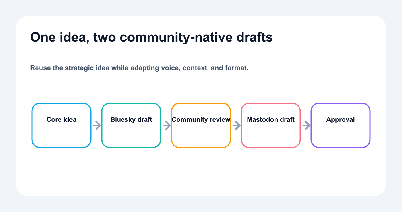 Platform-native branching from one idea to separate Bluesky and Mastodon drafts
