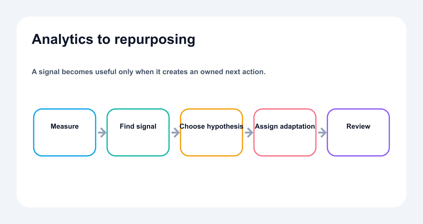Feedback loop from social analytics to a new repurposing task