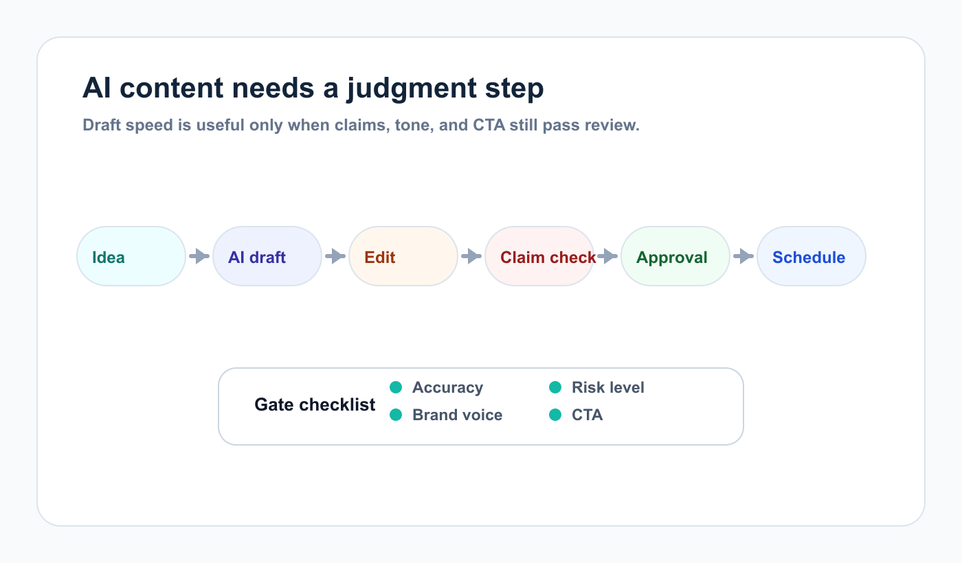AI content approval loop from idea to scheduling with a gate checklist