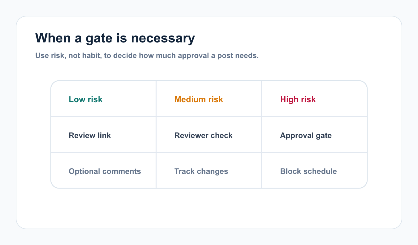 Decision matrix showing low, medium, and high risk content approval paths
