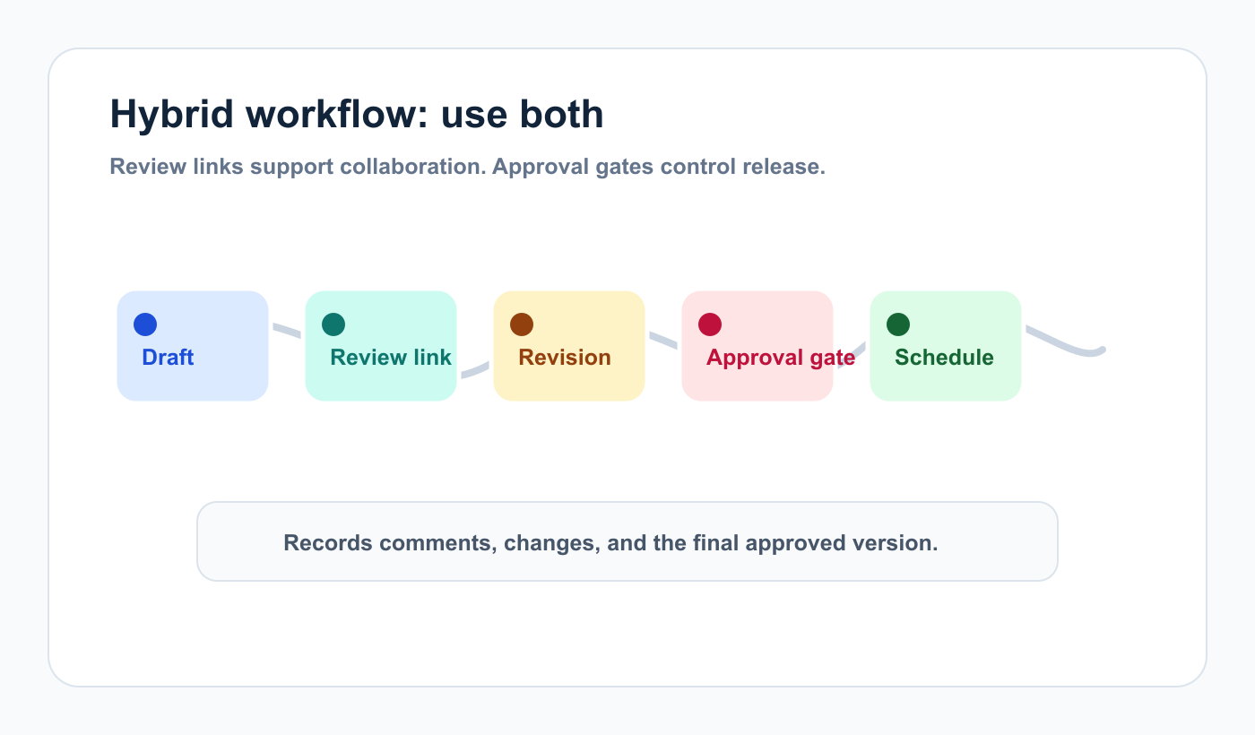 Hybrid workflow showing draft, review link, revision, approval gate, and scheduling