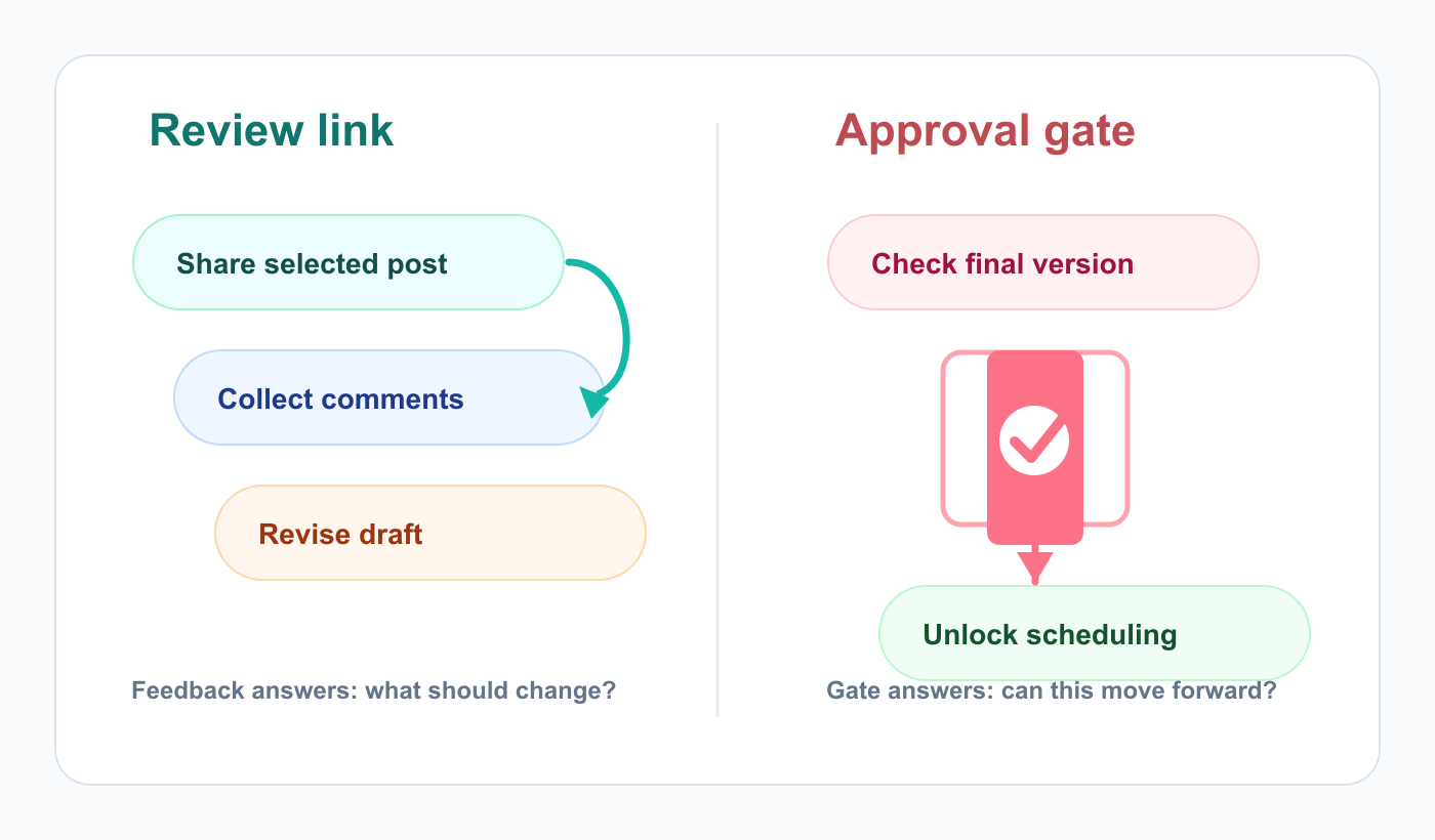 Diagram comparing review links as feedback flow and approval gates as publishing control