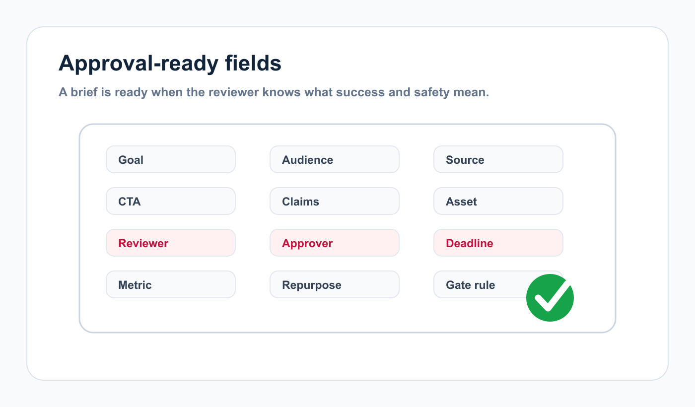 Approval-ready content brief fields grouped into goal, source, claims, owners, metrics, and gate rules