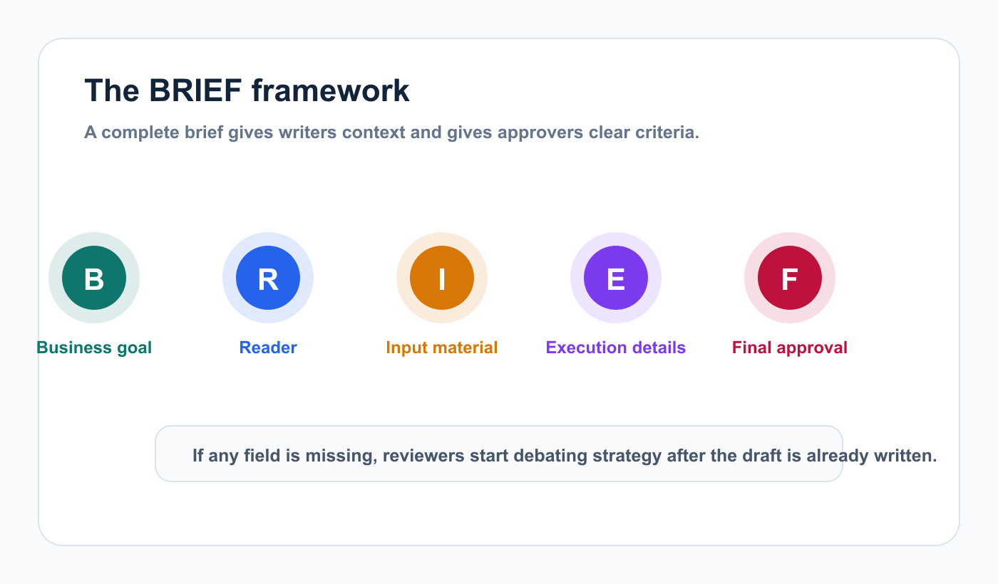 BRIEF framework diagram showing business goal, reader, input material, execution details, and final approval