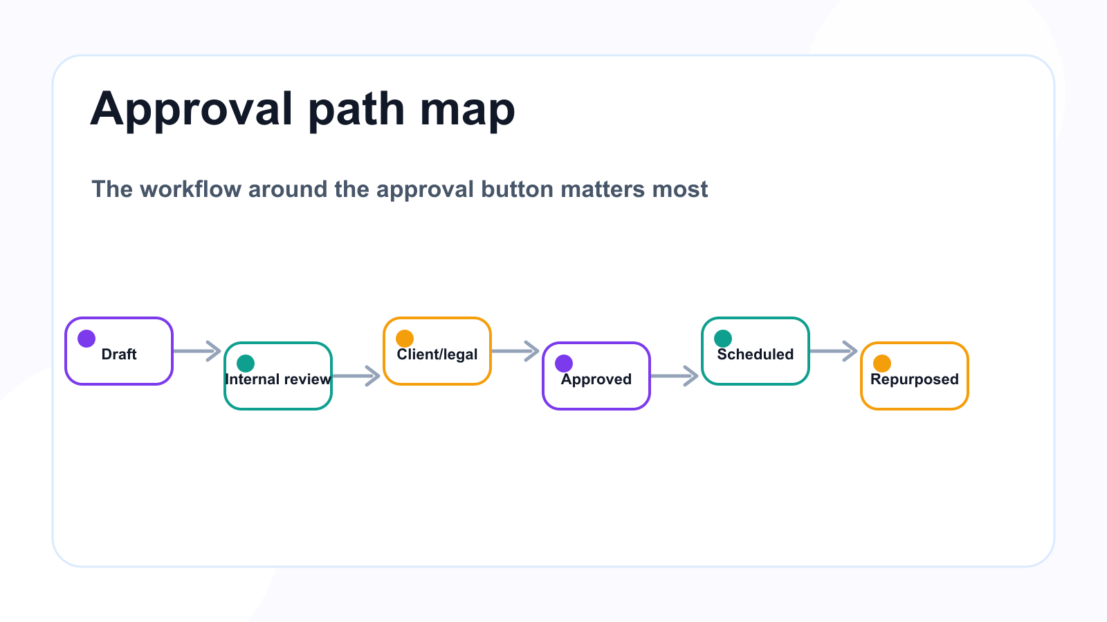 Approval path map showing content moving from draft to review approval scheduling reporting and repurposing