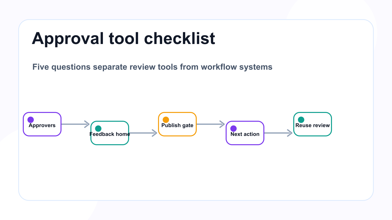 Approval tool checklist diagram covering approvers feedback publishing gates automation and repurposing