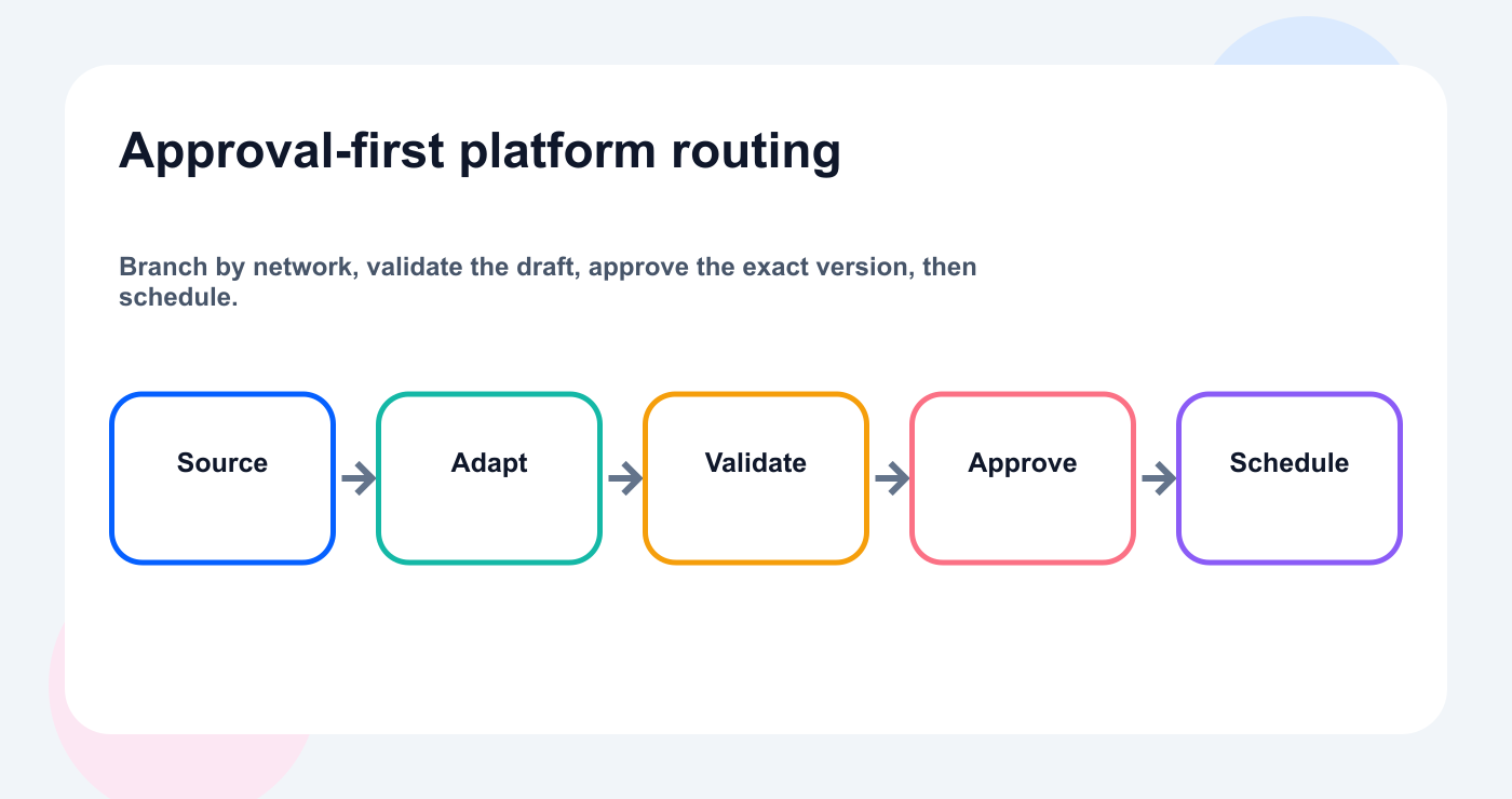Approval-first workflow routing one content idea into validated Bluesky and Mastodon posts.